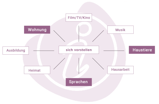 Sich vorstellen A2 ÖIF Prüfung